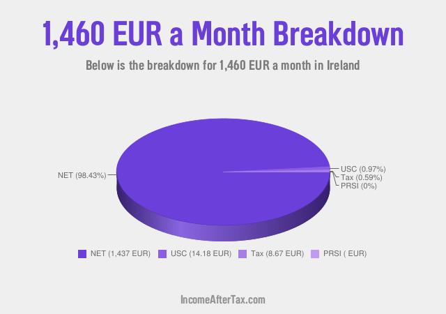 How much is €1,460 a Month After Tax in Ireland?