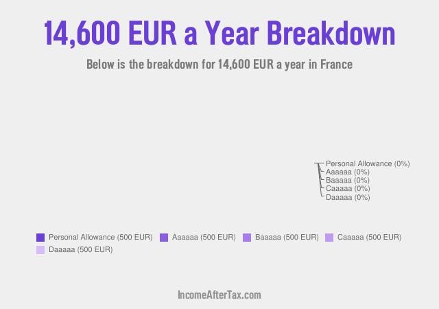How much is €14,600 a Year After Tax in France?