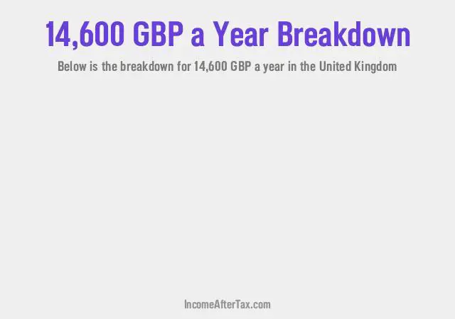£14,600 a Year After Tax in the United Kingdom Breakdown