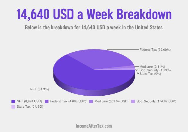 How much is $14,640 a Week After Tax in the United States?
