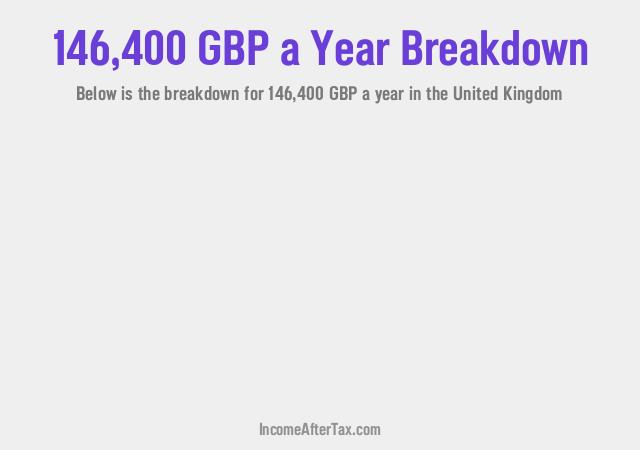 £146,400 a Year After Tax in the United Kingdom Breakdown
