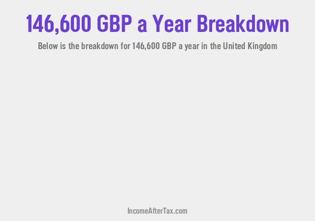 £146,600 a Year After Tax in the United Kingdom Breakdown
