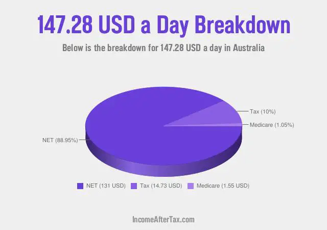 How much is $147.28 a Day After Tax in Australia?