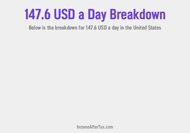 How much is $147.6 a Day After Tax in the United States?