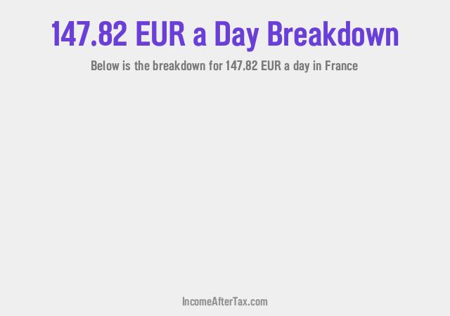 How much is €147.82 a Day After Tax in France?