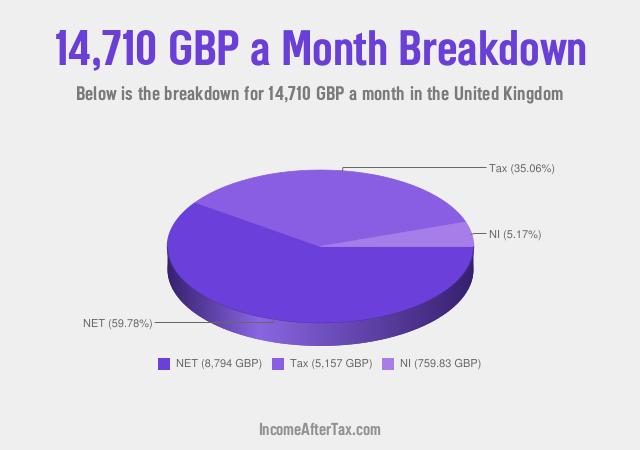 How much is £14,710 a Month After Tax in the United Kingdom?