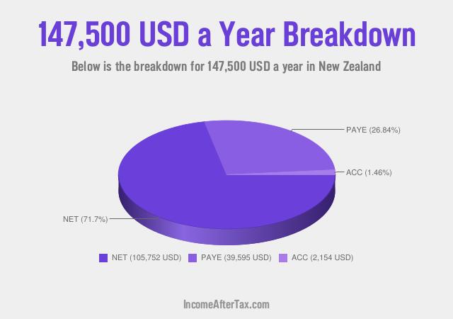 How much is $147,500 a Year After Tax in New Zealand?