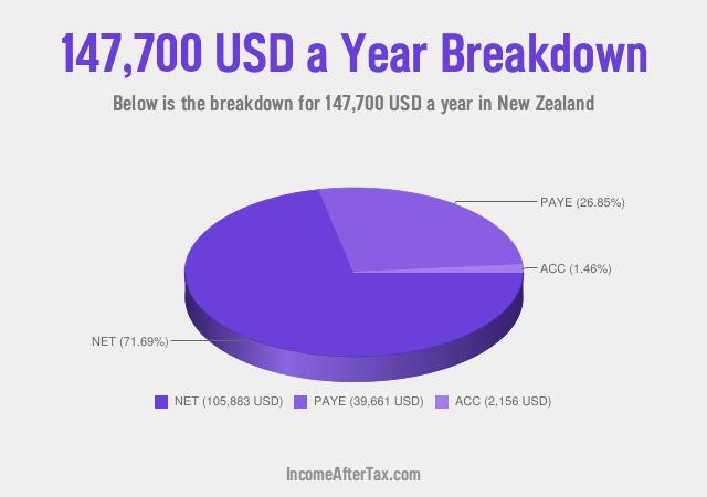 How much is $147,700 a Year After Tax in New Zealand?
