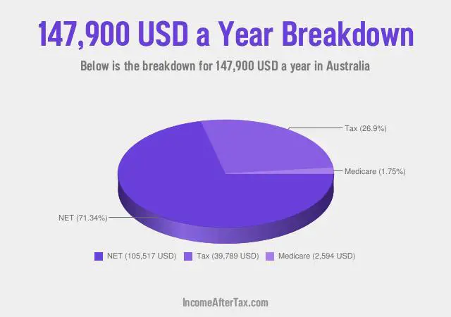 $147,900 a Year After Tax in Australia Breakdown