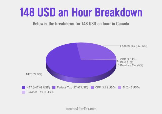 How much is $148 an Hour After Tax in Canada?