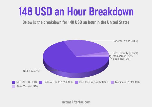 How much is $148 an Hour After Tax in the United States?