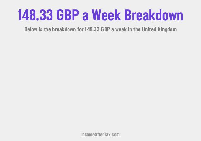 How much is £148.33 a Week After Tax in the United Kingdom?