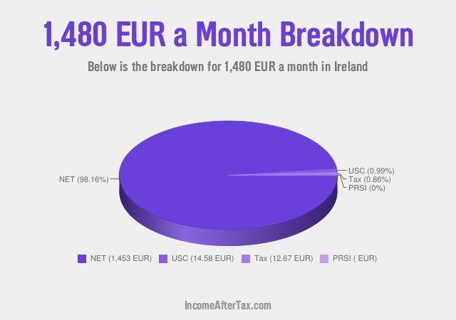 How much is €1,480 a Month After Tax in Ireland?