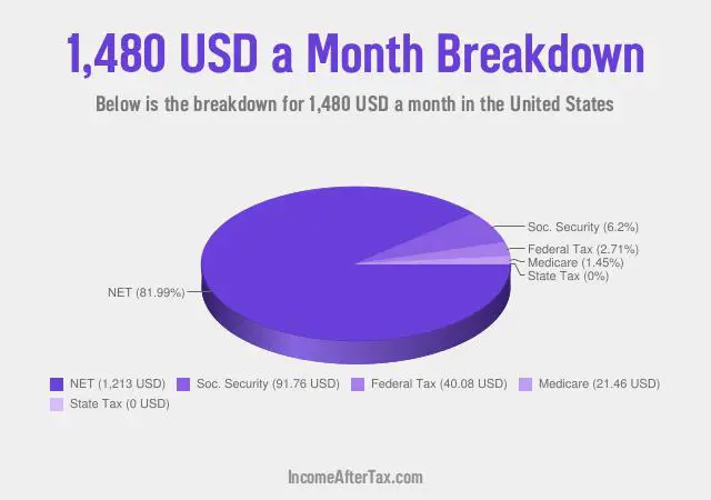How much is $1,480 a Month After Tax in the United States?