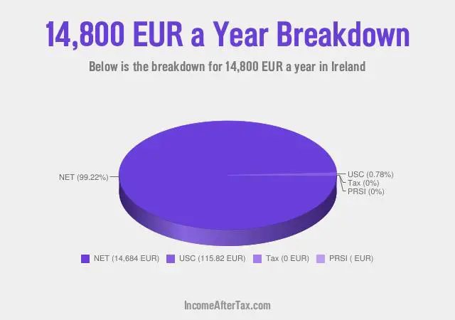 How much is €14,800 a Year After Tax in Ireland?