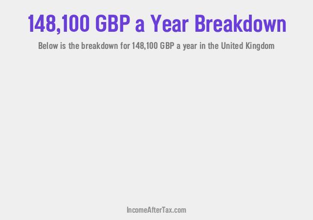 £148,100 a Year After Tax in the United Kingdom Breakdown