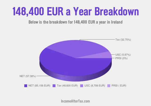 €148,400 a Year After Tax in Ireland Breakdown