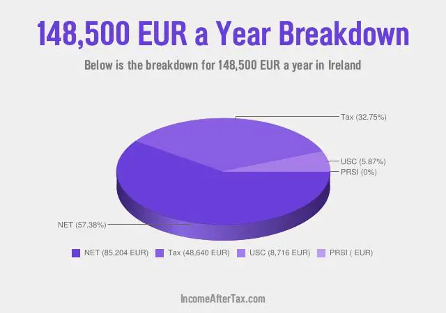 €148,500 a Year After Tax in Ireland Breakdown