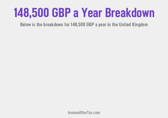 £148,500 a Year After Tax in the United Kingdom Breakdown