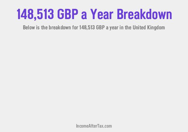 How much is £148,513 a Year After Tax in the United Kingdom?