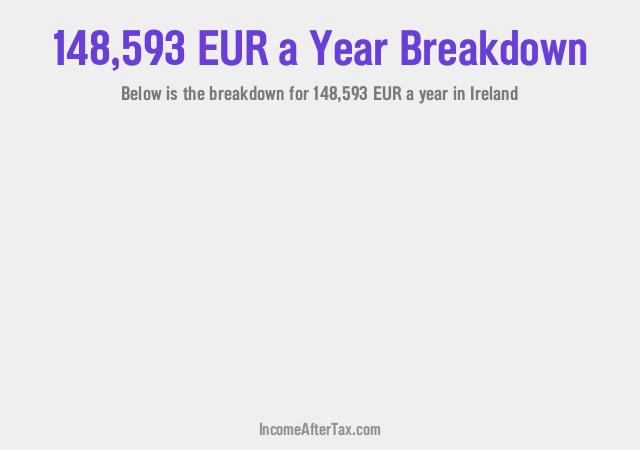 How much is €148,593 a Year After Tax in Ireland?