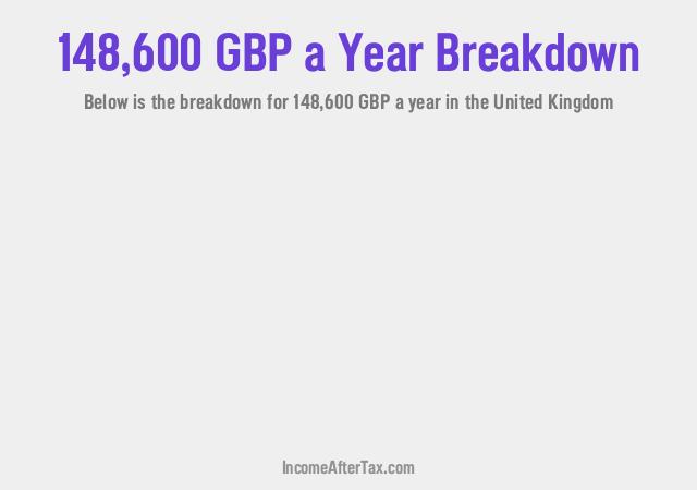 £148,600 a Year After Tax in the United Kingdom Breakdown