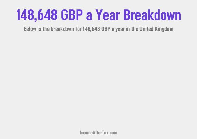 How much is £148,648 a Year After Tax in the United Kingdom?