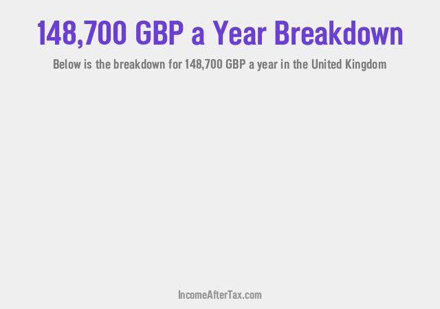 £148,700 a Year After Tax in the United Kingdom Breakdown