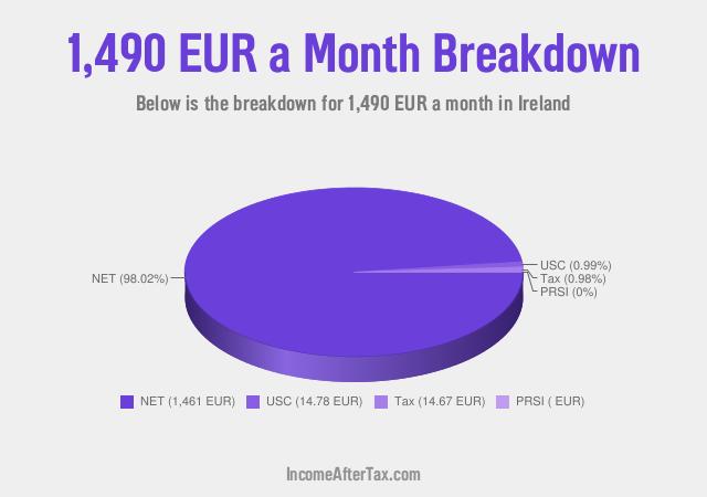 How much is €1,490 a Month After Tax in Ireland?