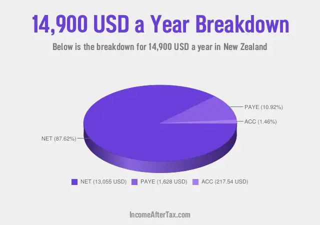 How much is $14,900 a Year After Tax in New Zealand?