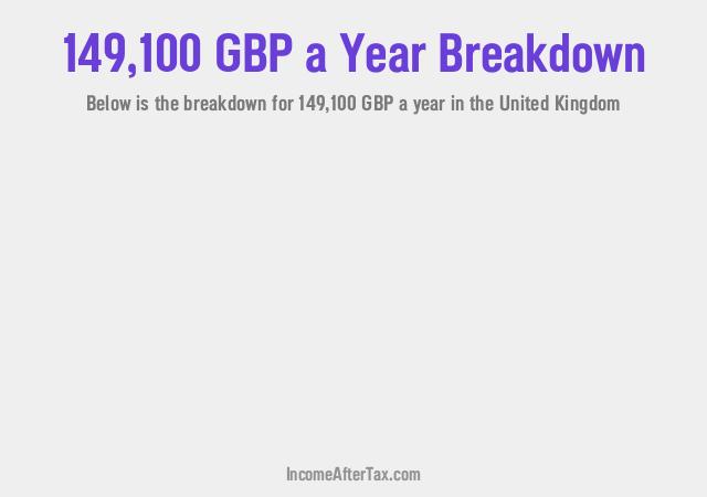 £149,100 a Year After Tax in the United Kingdom Breakdown