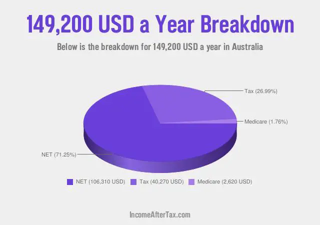 $149,200 a Year After Tax in Australia Breakdown
