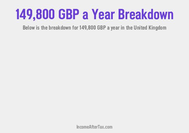 £149,800 a Year After Tax in the United Kingdom Breakdown