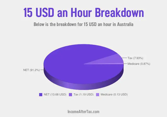 How much is $15 an Hour After Tax in Australia?