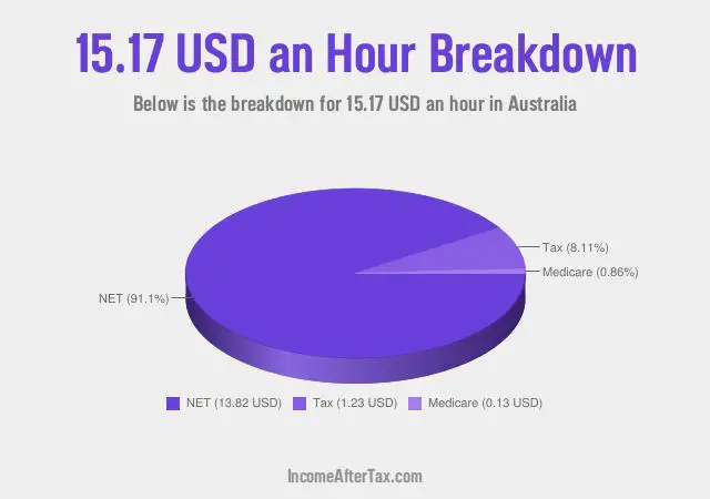 How much is $15.17 an Hour After Tax in Australia?