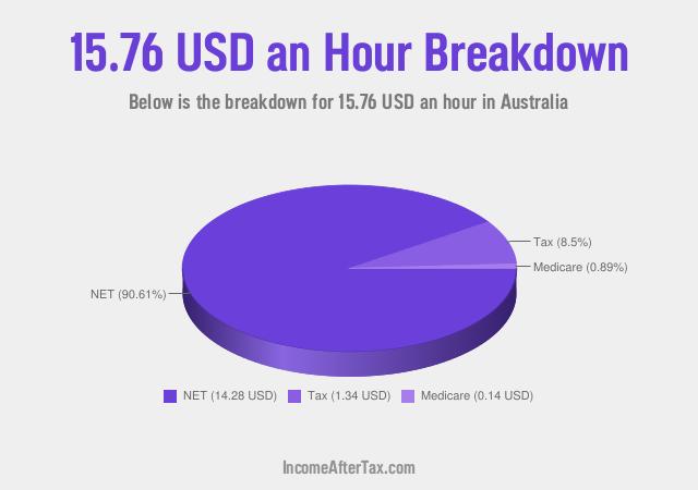 How much is $15.76 an Hour After Tax in Australia?
