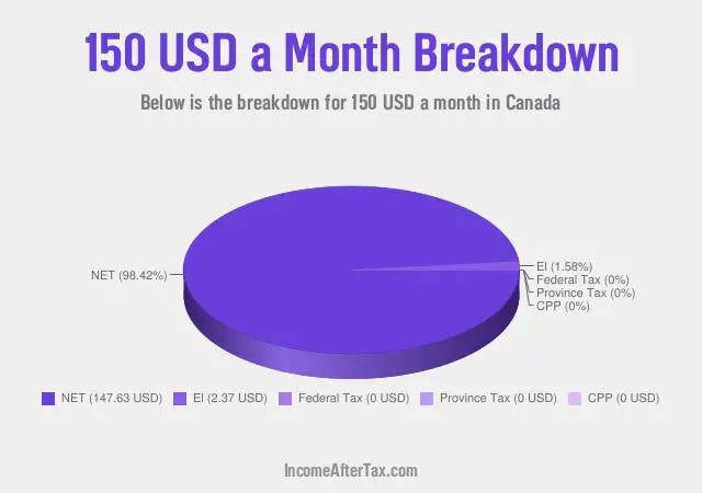 How much is $150 a Month After Tax in Canada?
