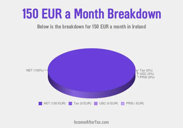 How much is €150 a Month After Tax in Ireland?