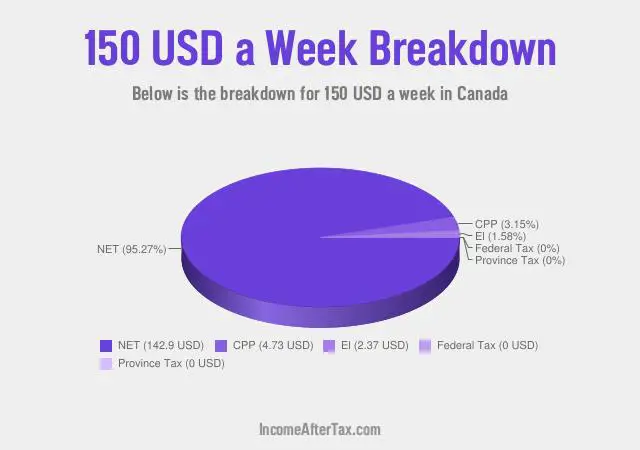 How much is $150 a Week After Tax in Canada?