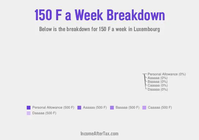How much is F150 a Week After Tax in Luxembourg?