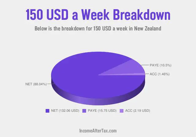 How much is $150 a Week After Tax in New Zealand?
