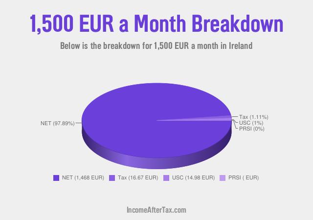 How much is €1,500 a Month After Tax in Ireland?