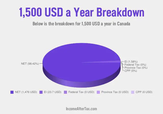 How much is $1,500 a Year After Tax in Canada?