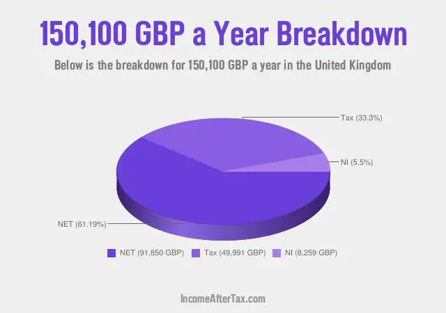 £150,100 a Year After Tax in the United Kingdom Breakdown