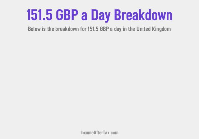 How much is £151.5 a Day After Tax in the United Kingdom?
