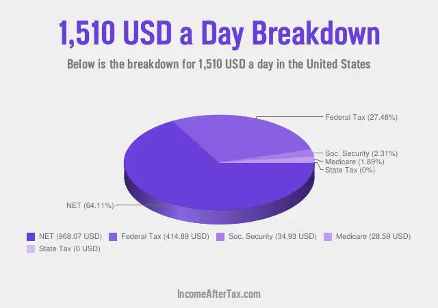 $1,510 a Day After Tax in the United States Breakdown