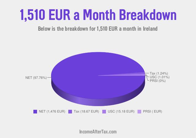 How much is €1,510 a Month After Tax in Ireland?