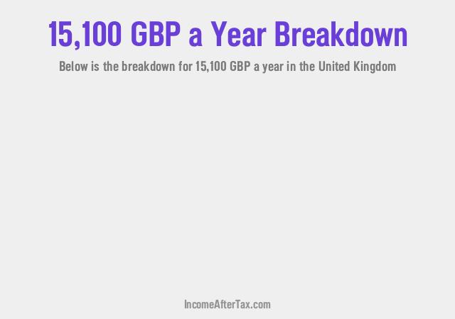 £15,100 a Year After Tax in the United Kingdom Breakdown