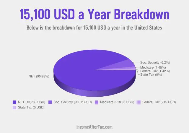 $15,100 a Year After Tax in the United States Breakdown
