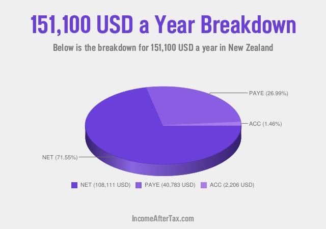 How much is $151,100 a Year After Tax in New Zealand?